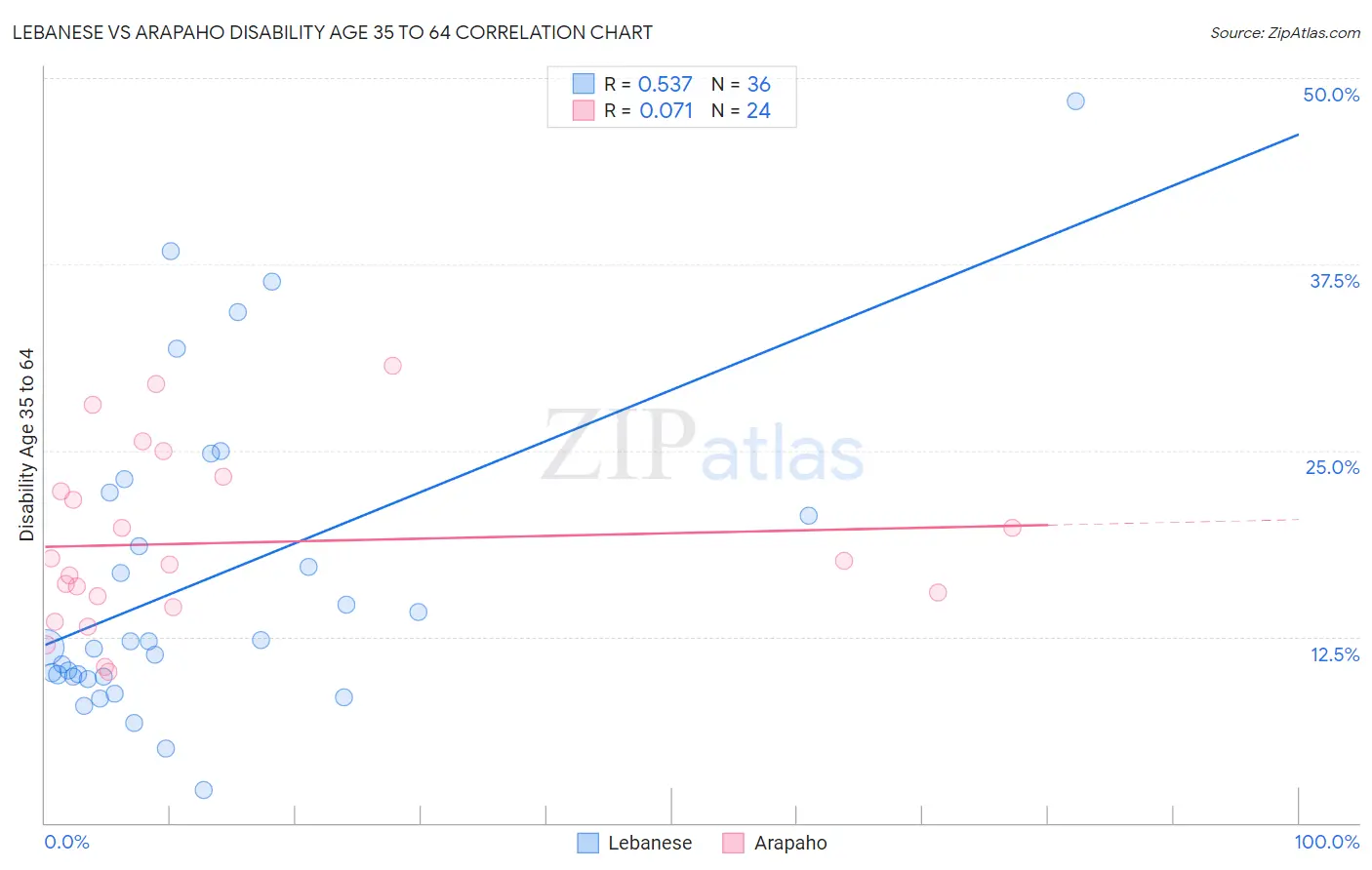 Lebanese vs Arapaho Disability Age 35 to 64