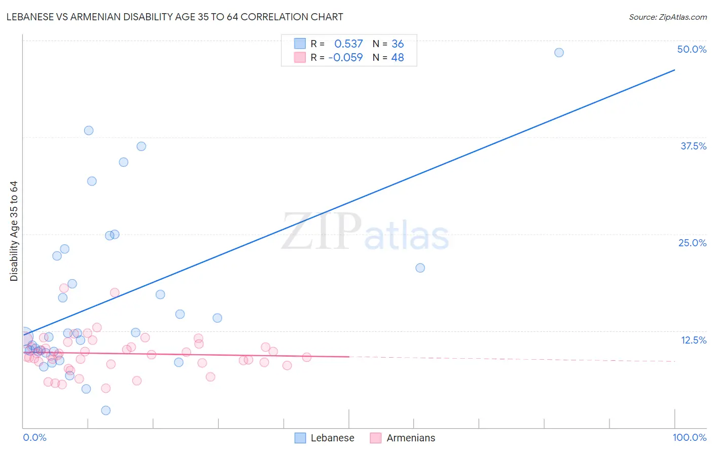 Lebanese vs Armenian Disability Age 35 to 64