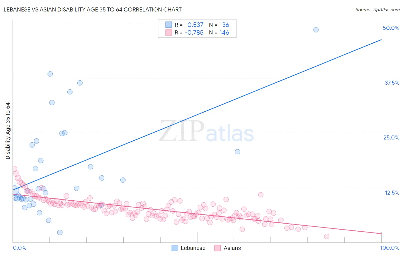 Lebanese vs Asian Disability Age 35 to 64