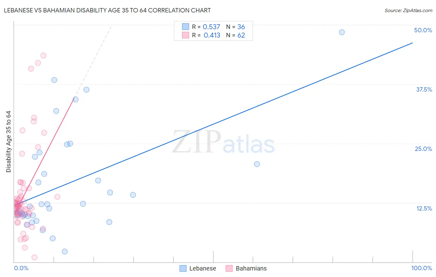 Lebanese vs Bahamian Disability Age 35 to 64