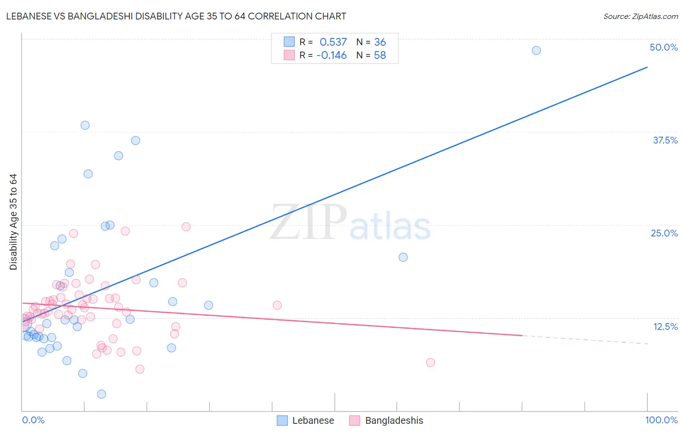 Lebanese vs Bangladeshi Disability Age 35 to 64