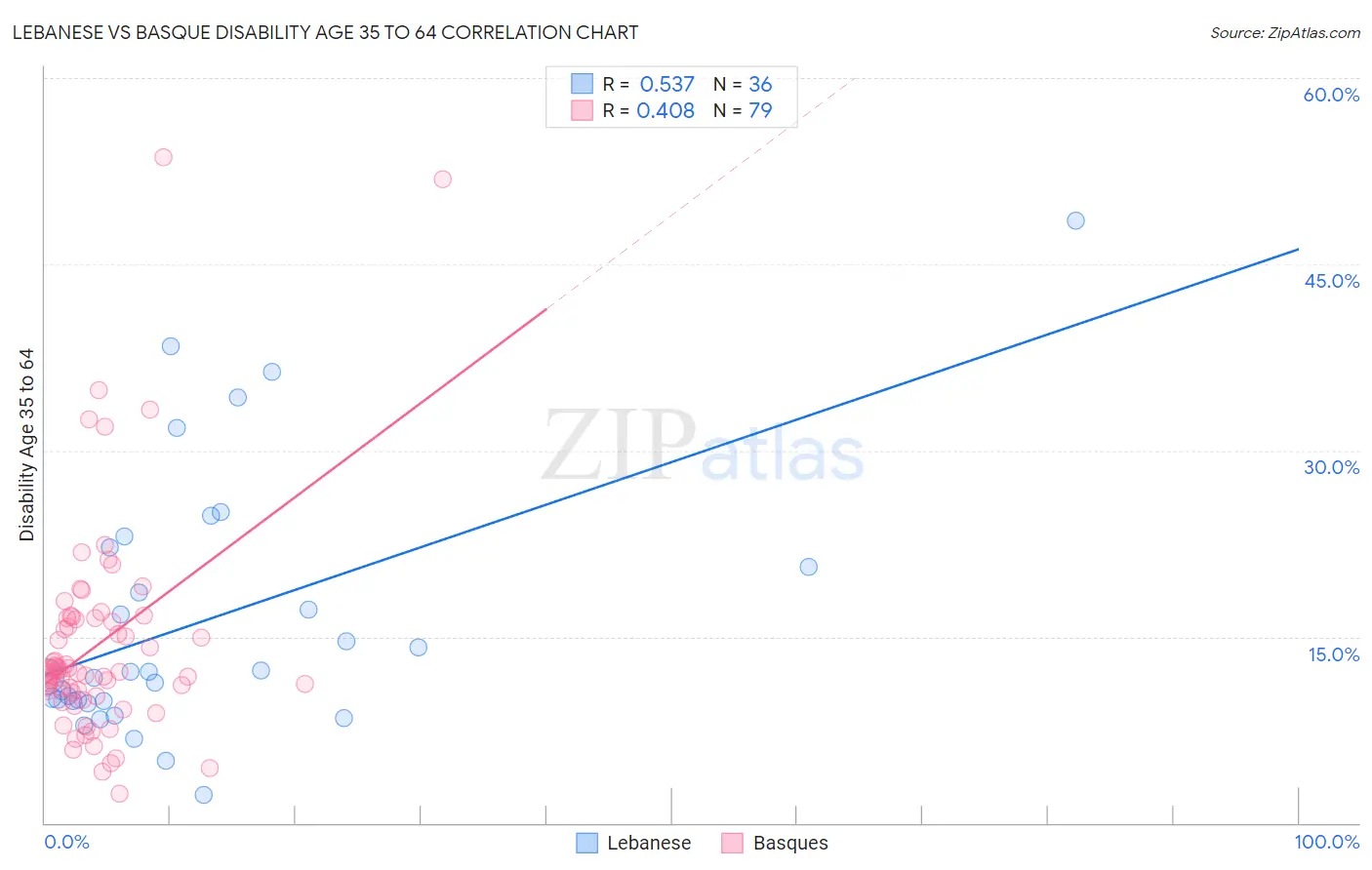 Lebanese vs Basque Disability Age 35 to 64