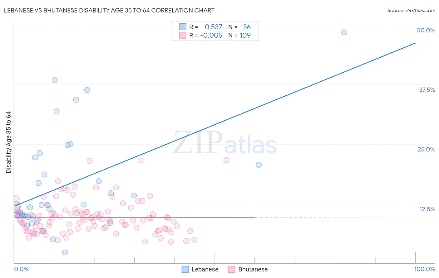 Lebanese vs Bhutanese Disability Age 35 to 64