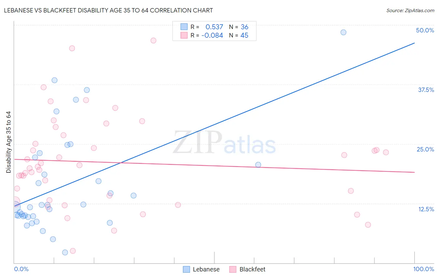 Lebanese vs Blackfeet Disability Age 35 to 64