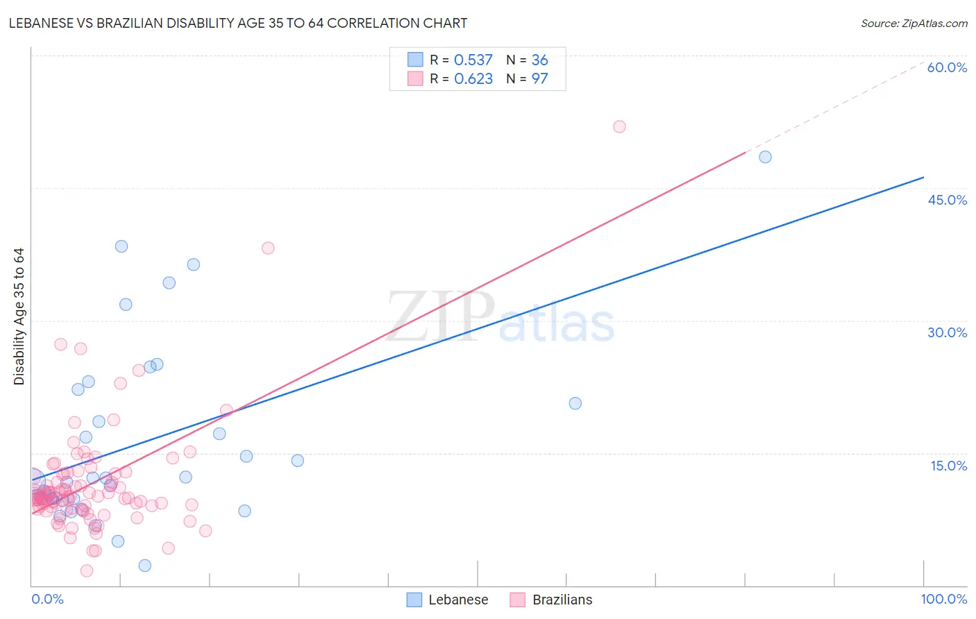 Lebanese vs Brazilian Disability Age 35 to 64