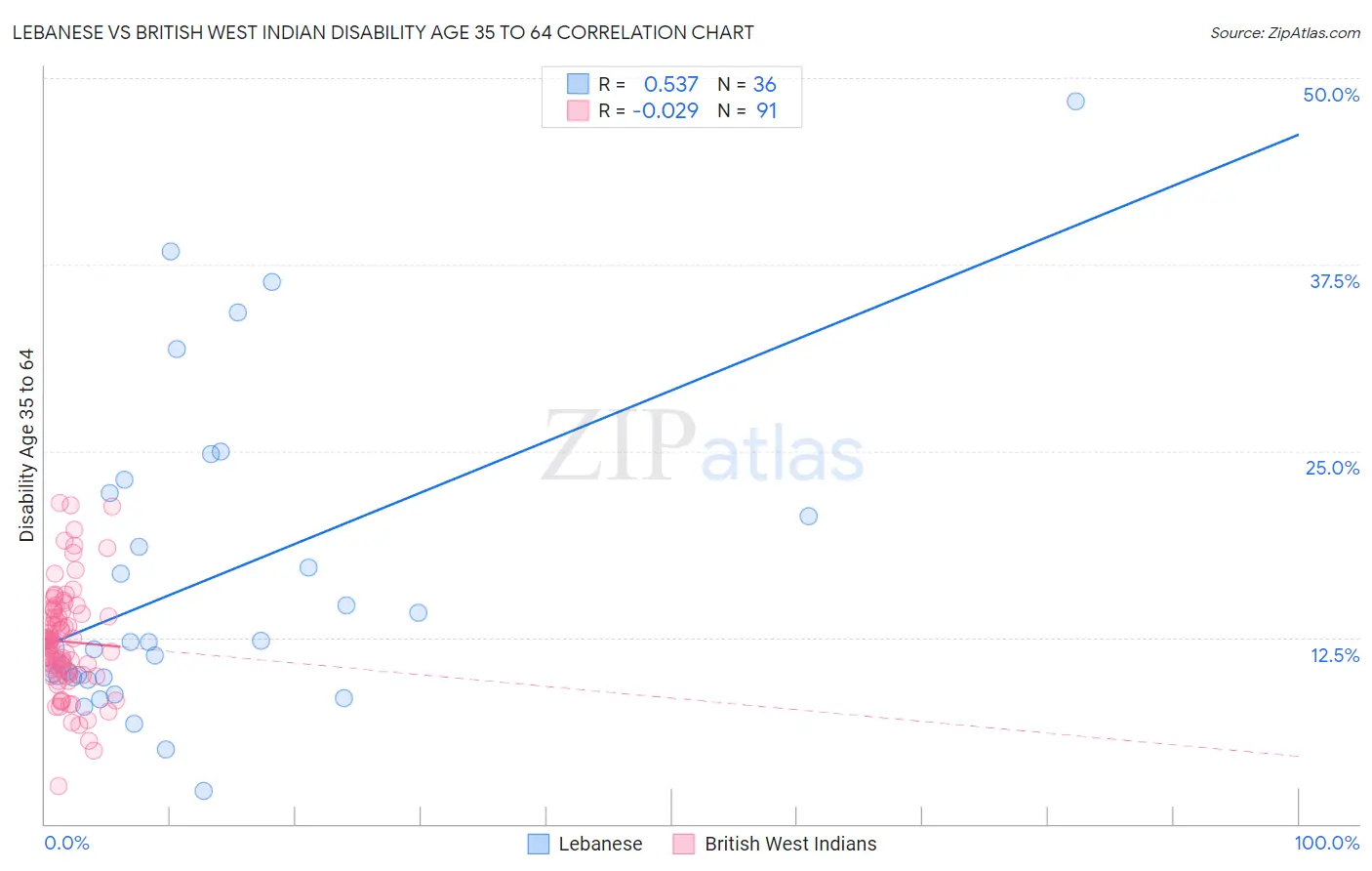 Lebanese vs British West Indian Disability Age 35 to 64