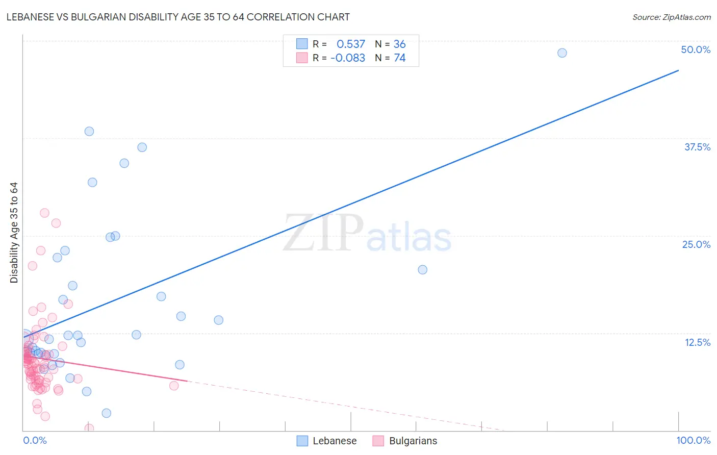 Lebanese vs Bulgarian Disability Age 35 to 64