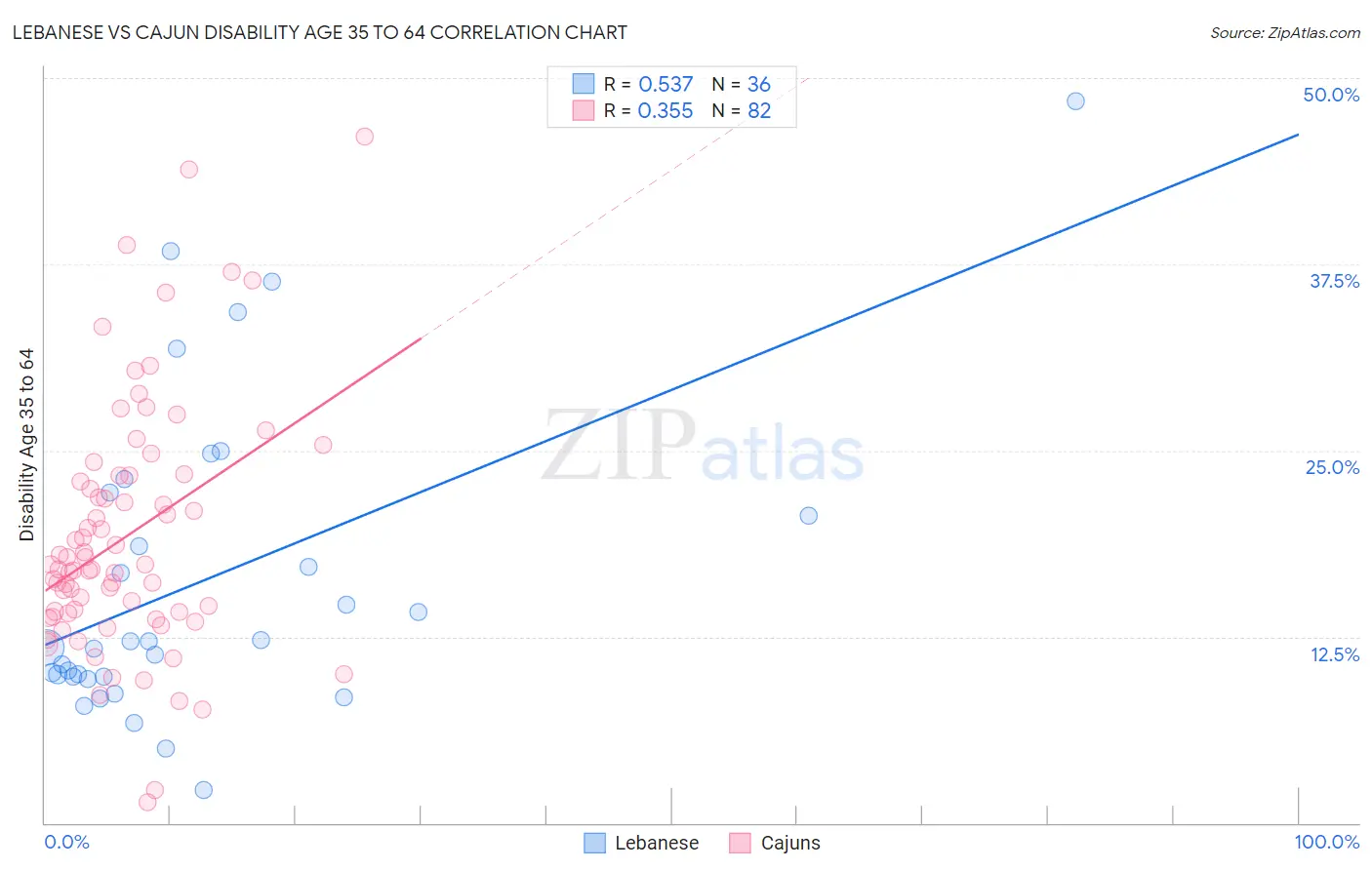 Lebanese vs Cajun Disability Age 35 to 64