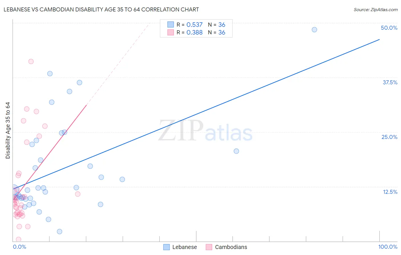 Lebanese vs Cambodian Disability Age 35 to 64