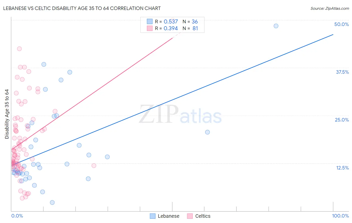 Lebanese vs Celtic Disability Age 35 to 64
