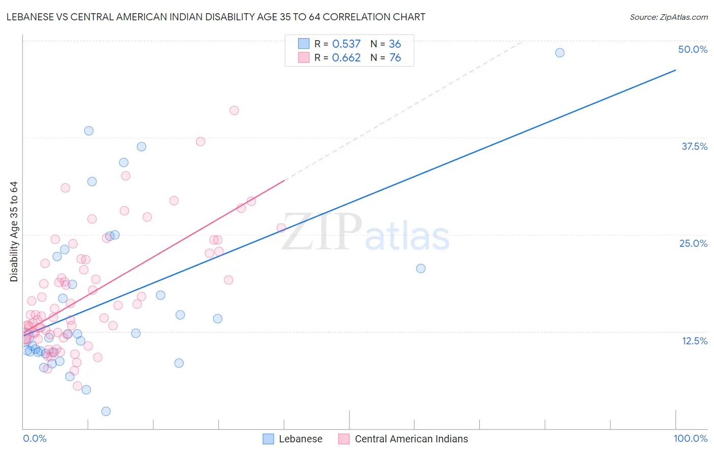 Lebanese vs Central American Indian Disability Age 35 to 64