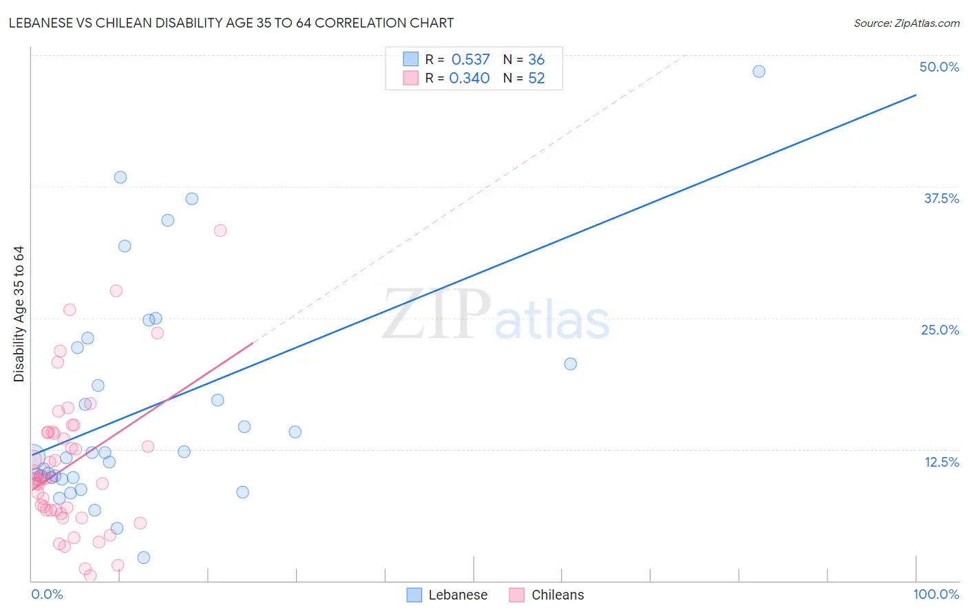 Lebanese vs Chilean Disability Age 35 to 64