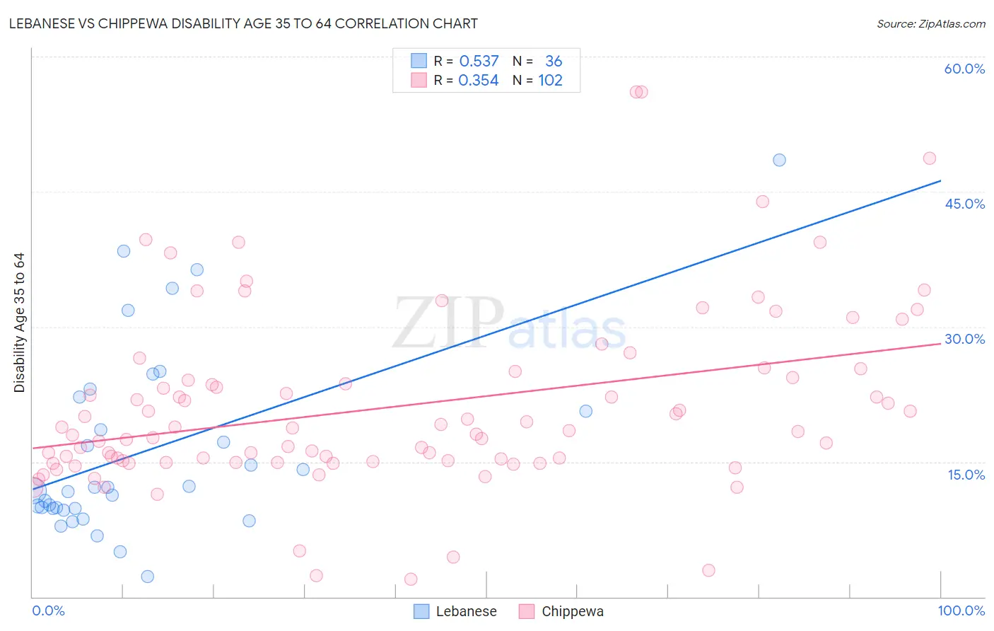 Lebanese vs Chippewa Disability Age 35 to 64