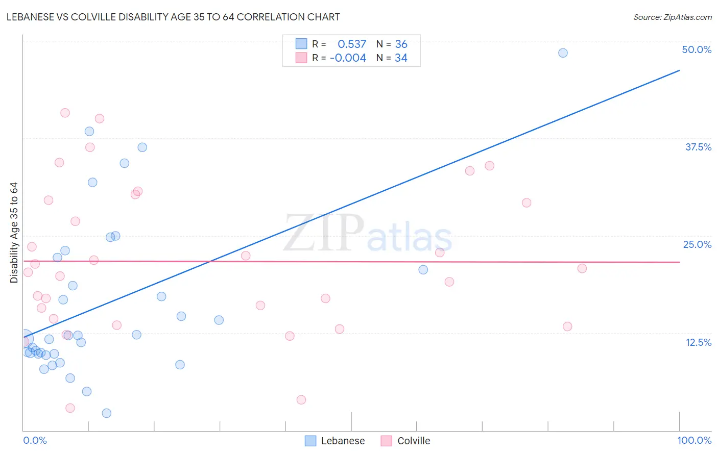 Lebanese vs Colville Disability Age 35 to 64