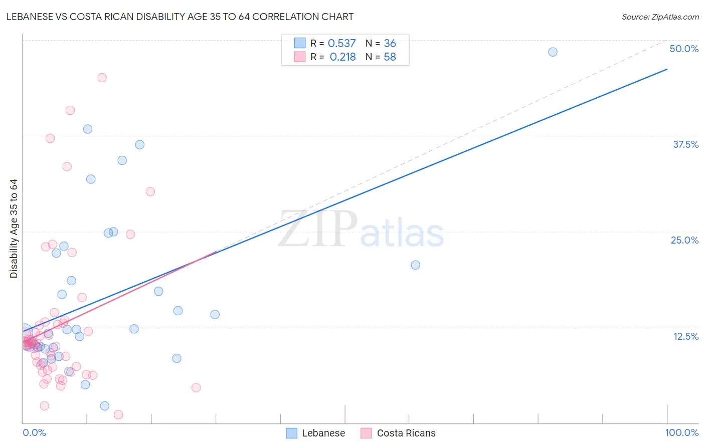 Lebanese vs Costa Rican Disability Age 35 to 64