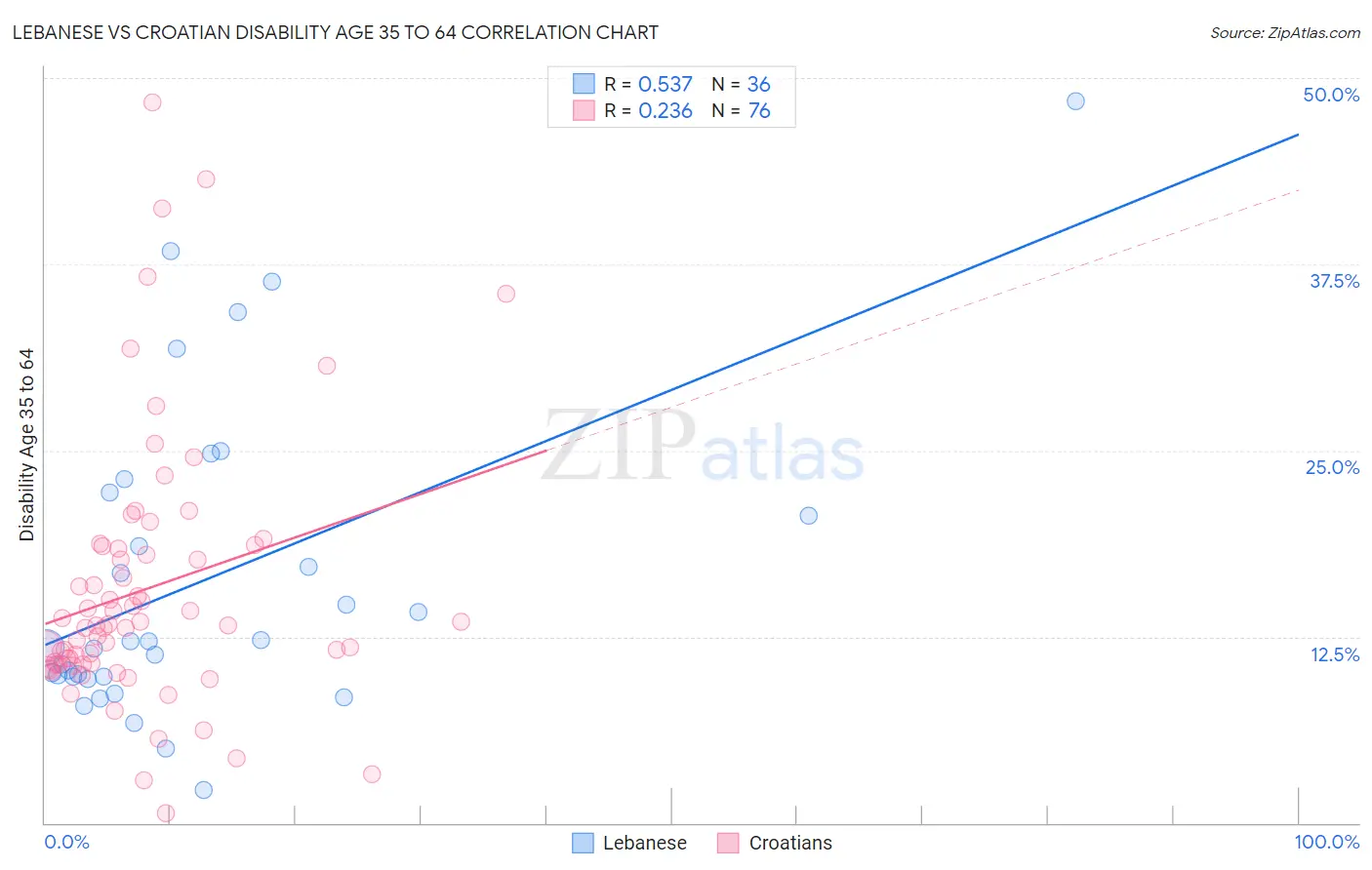 Lebanese vs Croatian Disability Age 35 to 64