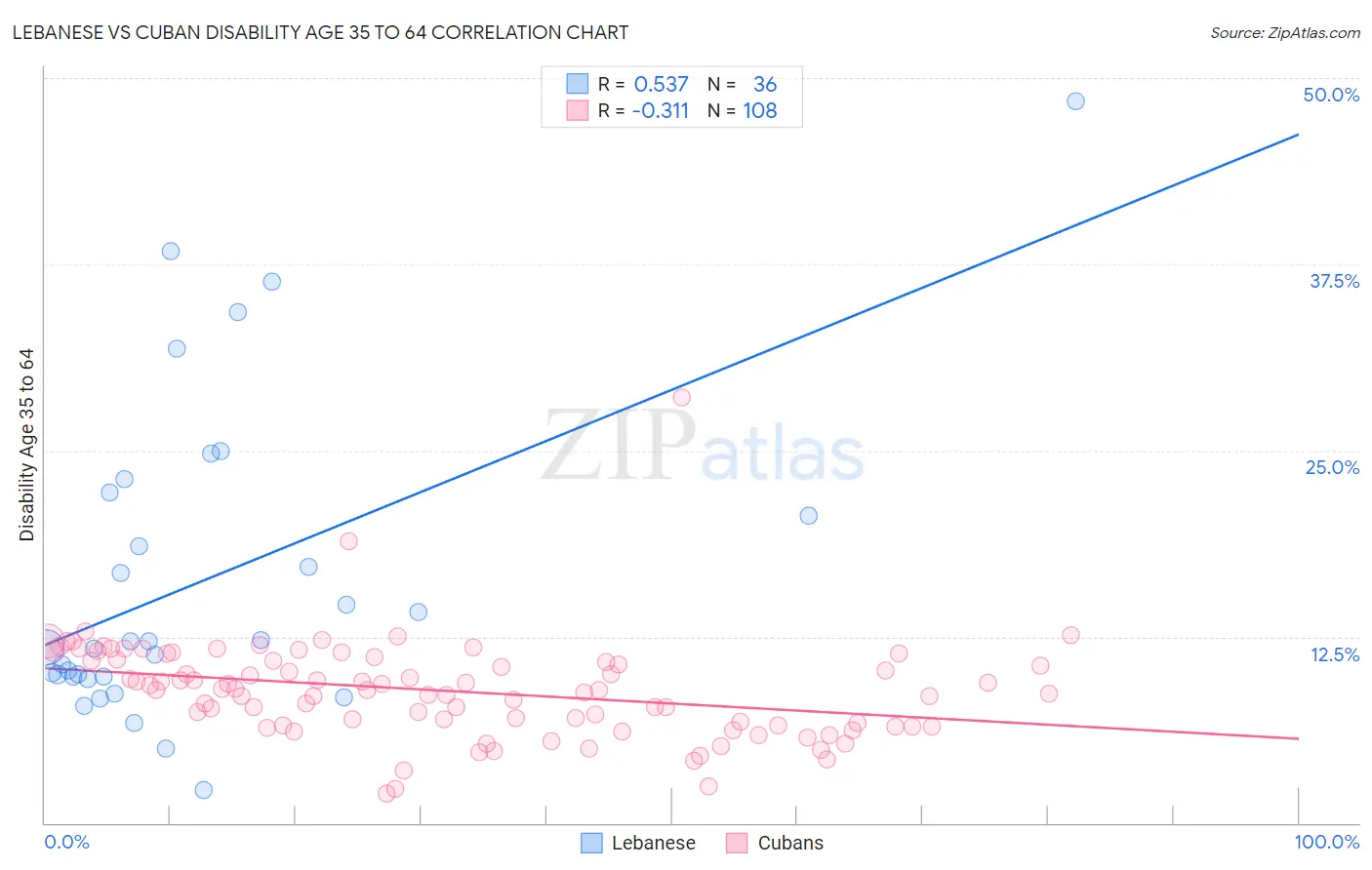 Lebanese vs Cuban Disability Age 35 to 64