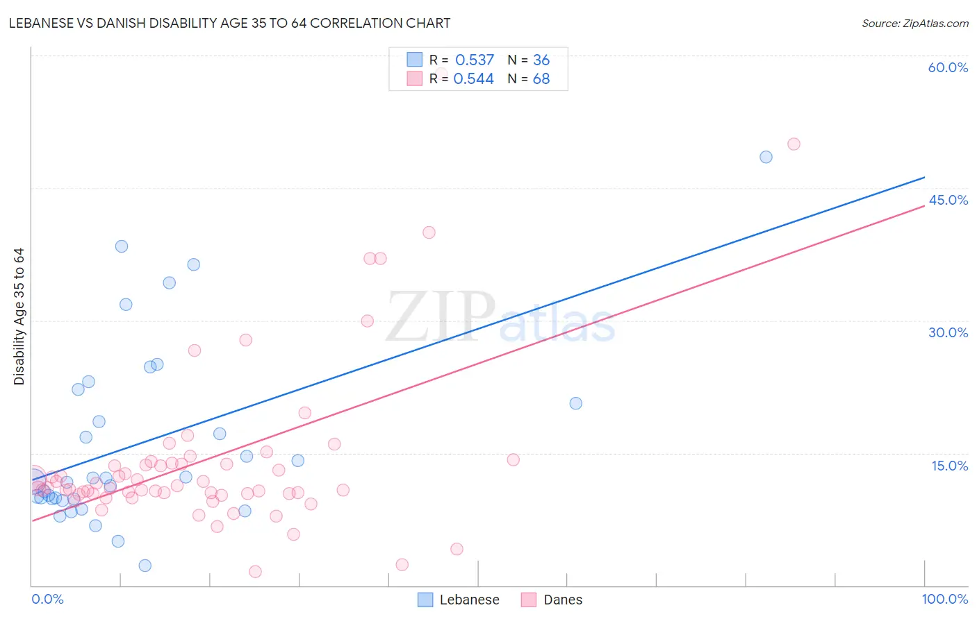 Lebanese vs Danish Disability Age 35 to 64