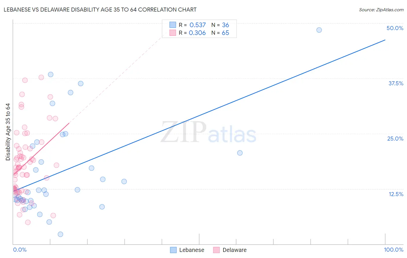 Lebanese vs Delaware Disability Age 35 to 64