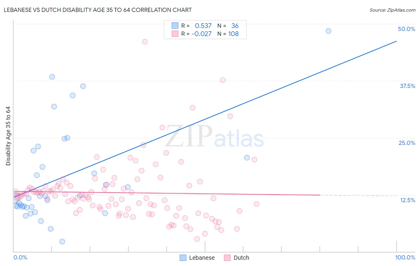 Lebanese vs Dutch Disability Age 35 to 64