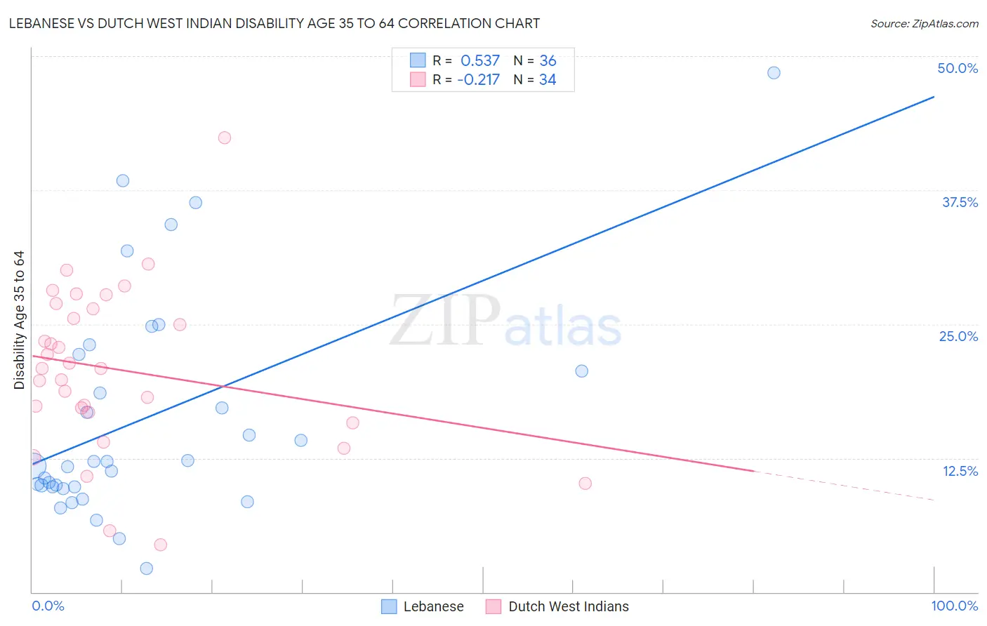 Lebanese vs Dutch West Indian Disability Age 35 to 64