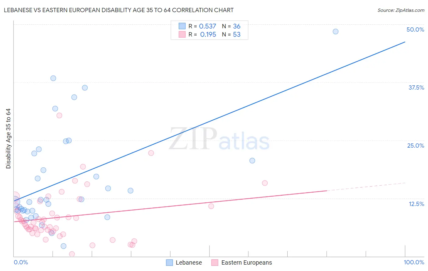 Lebanese vs Eastern European Disability Age 35 to 64