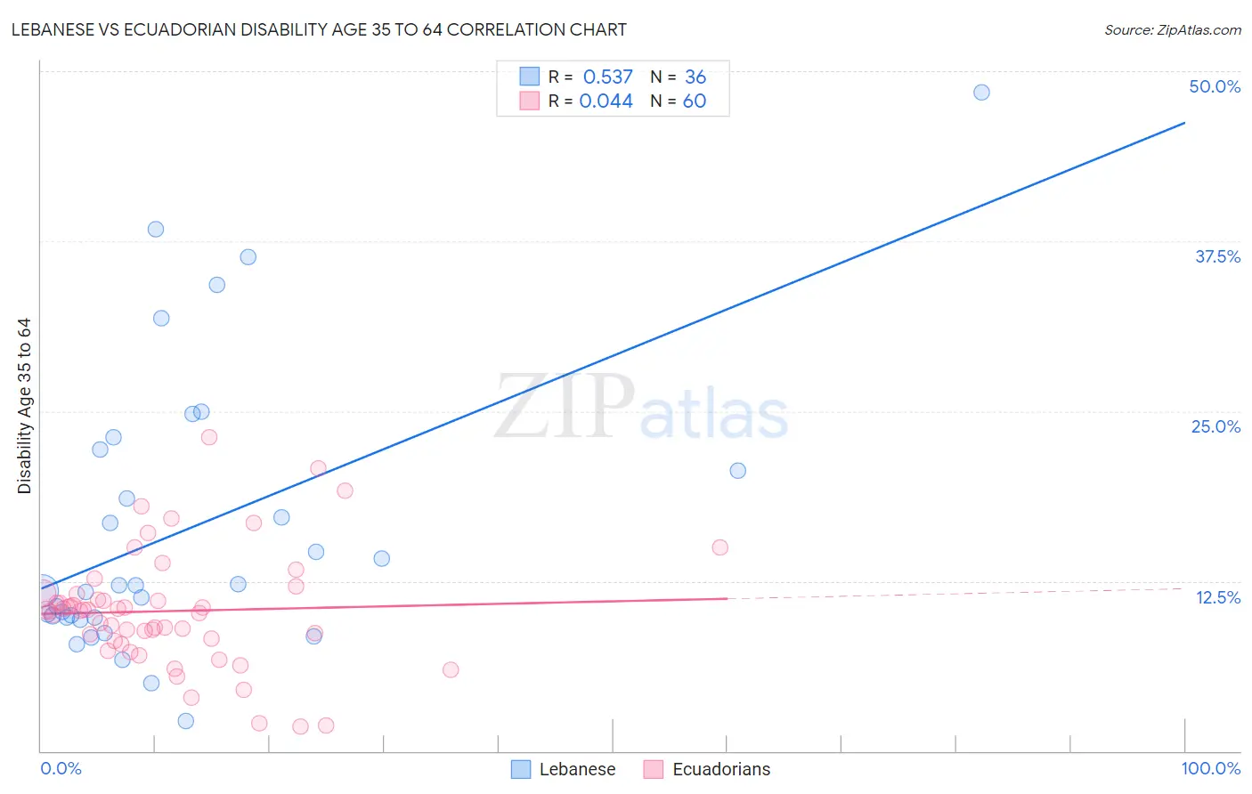 Lebanese vs Ecuadorian Disability Age 35 to 64