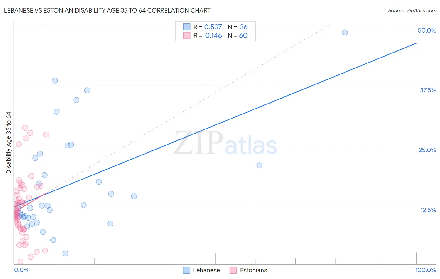 Lebanese vs Estonian Disability Age 35 to 64