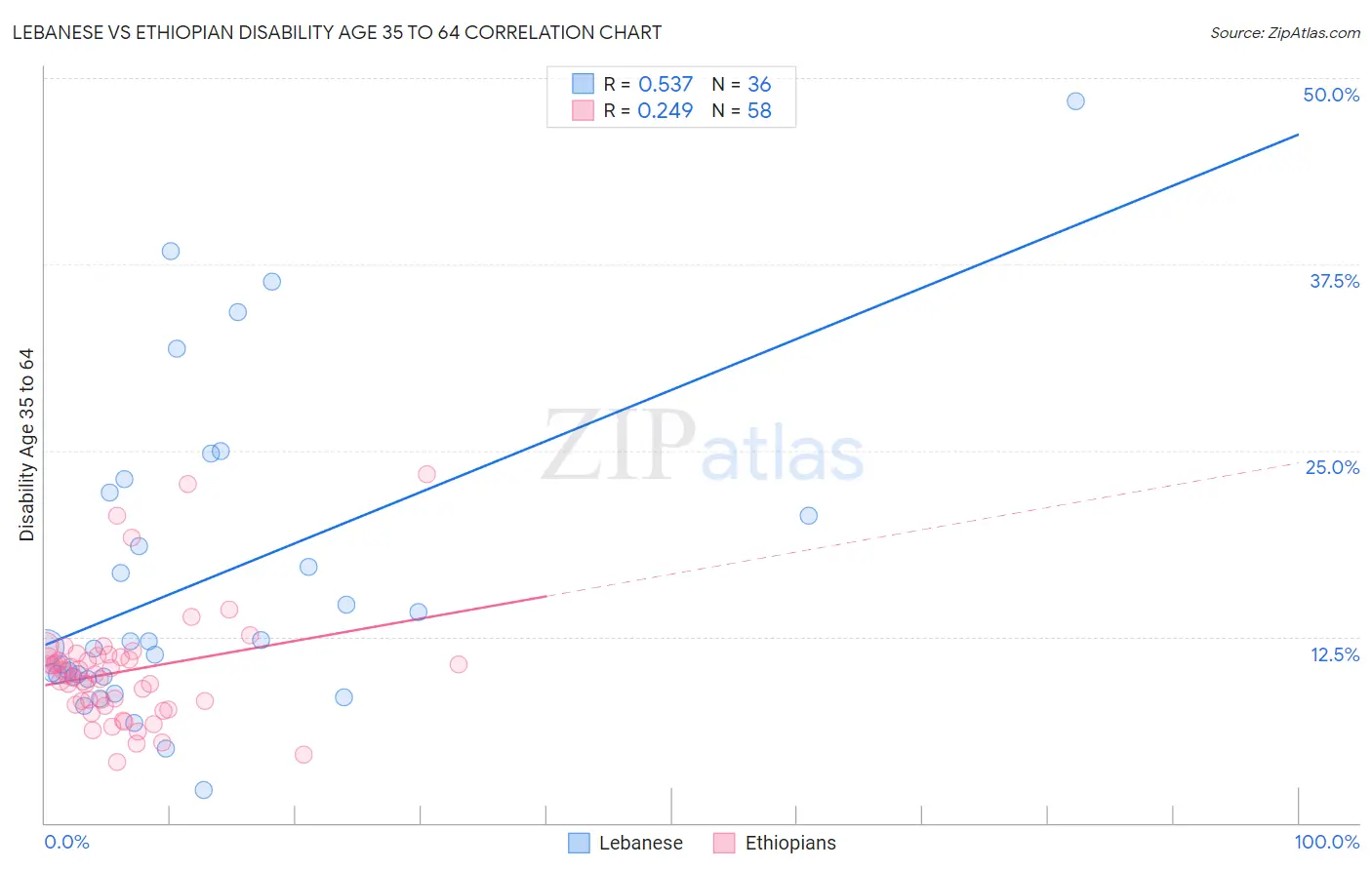 Lebanese vs Ethiopian Disability Age 35 to 64