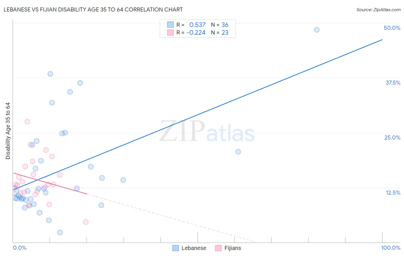 Lebanese vs Fijian Disability Age 35 to 64