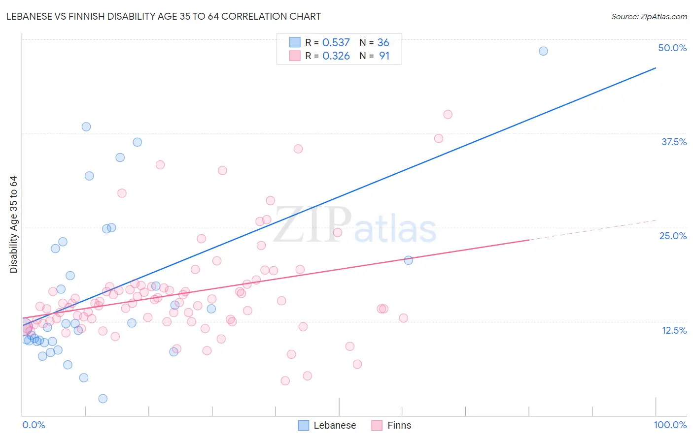 Lebanese vs Finnish Disability Age 35 to 64