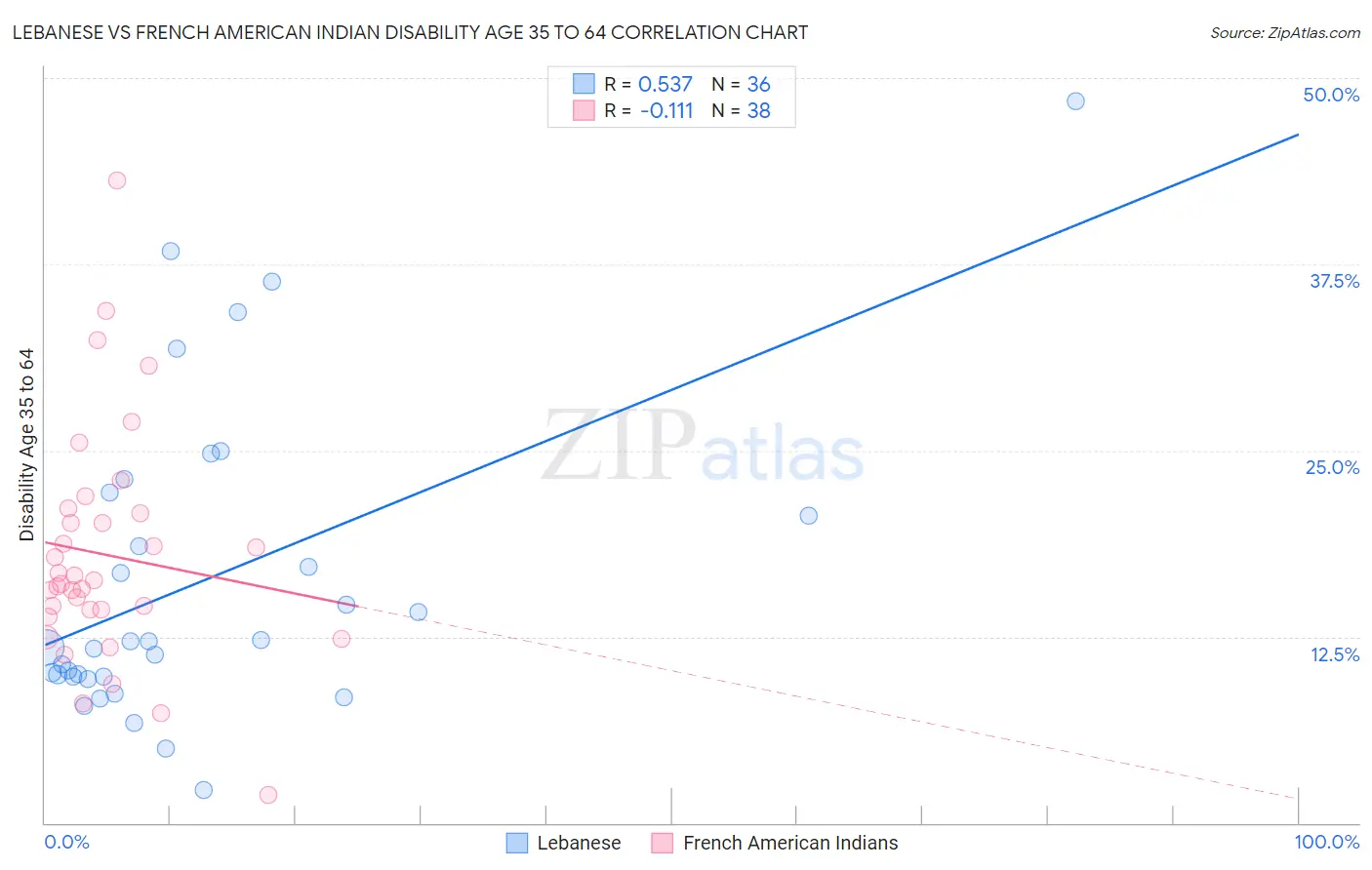 Lebanese vs French American Indian Disability Age 35 to 64
