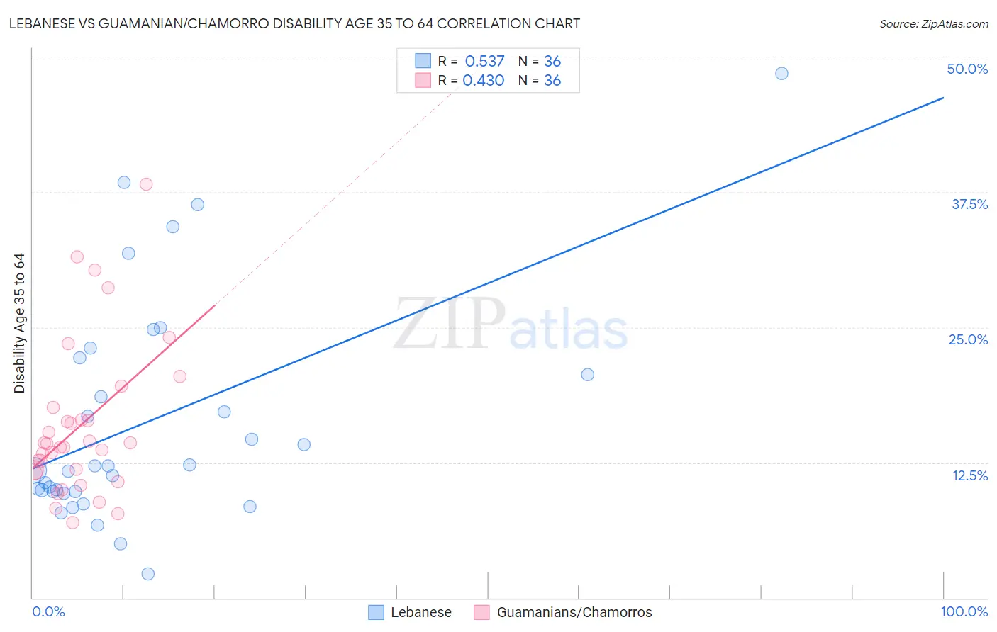 Lebanese vs Guamanian/Chamorro Disability Age 35 to 64