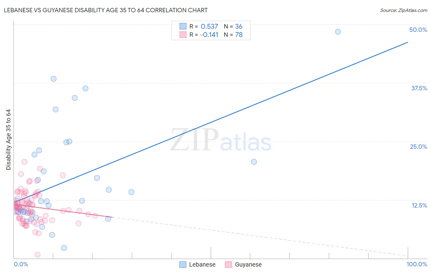 Lebanese vs Guyanese Disability Age 35 to 64