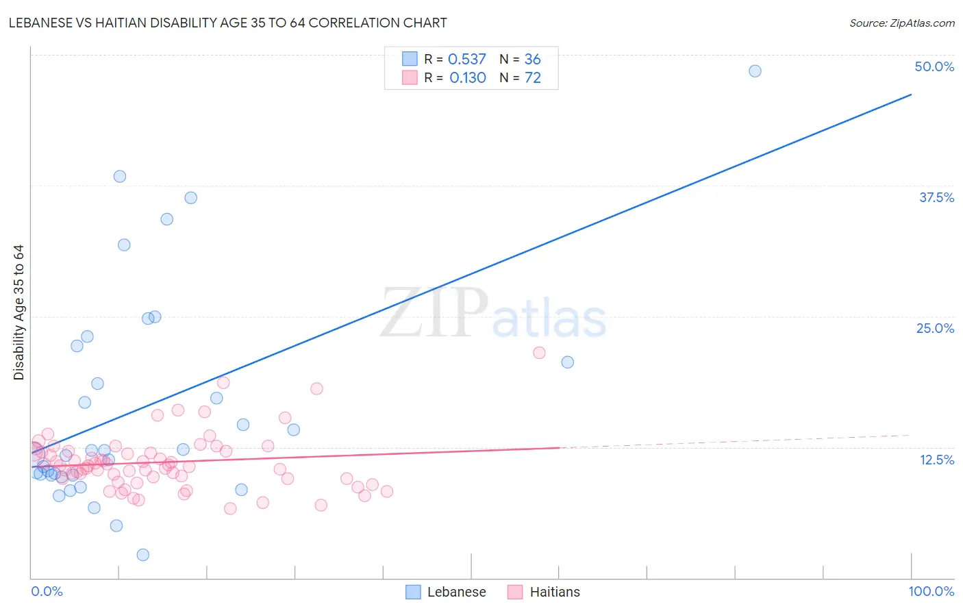 Lebanese vs Haitian Disability Age 35 to 64