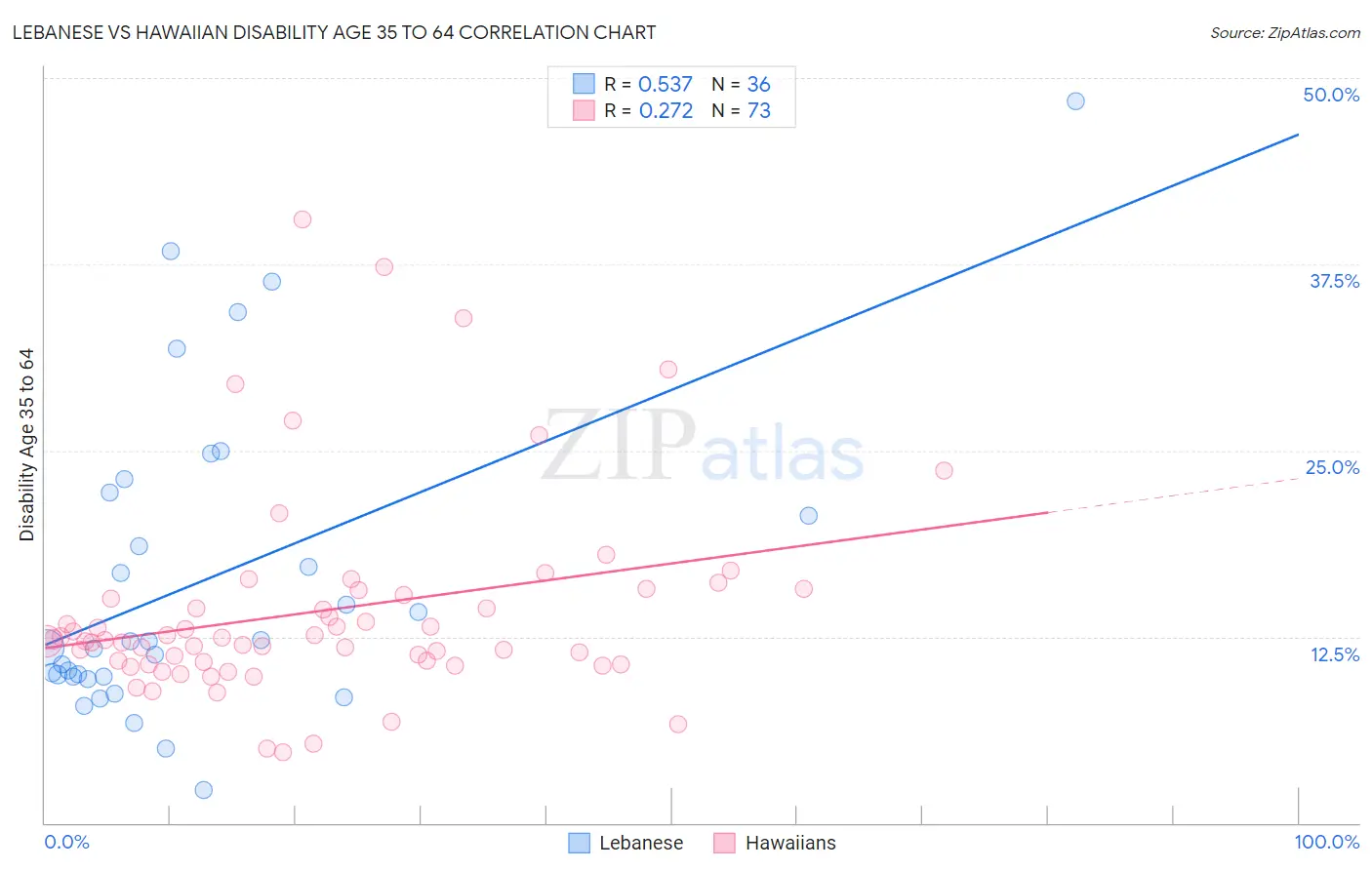 Lebanese vs Hawaiian Disability Age 35 to 64