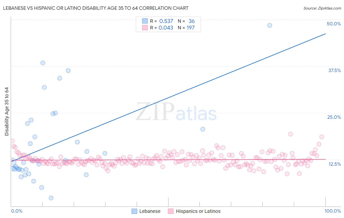 Lebanese vs Hispanic or Latino Disability Age 35 to 64