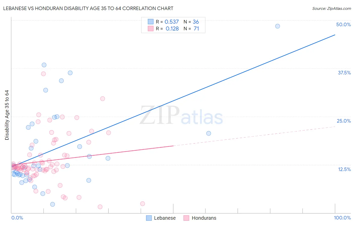 Lebanese vs Honduran Disability Age 35 to 64