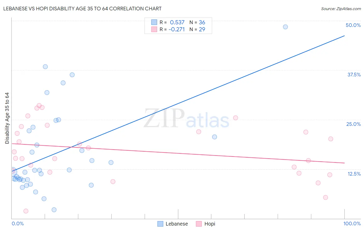 Lebanese vs Hopi Disability Age 35 to 64