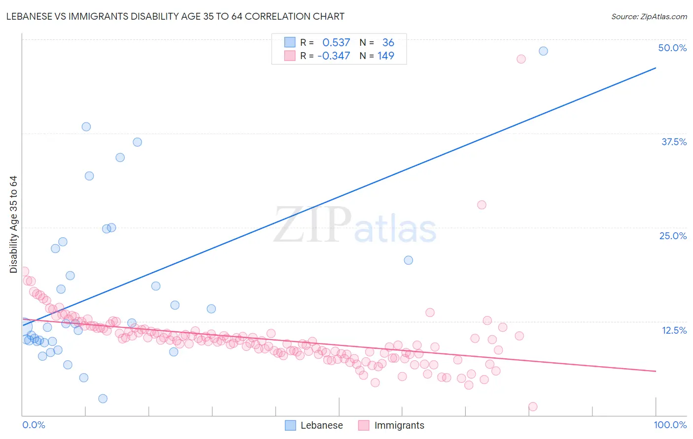 Lebanese vs Immigrants Disability Age 35 to 64