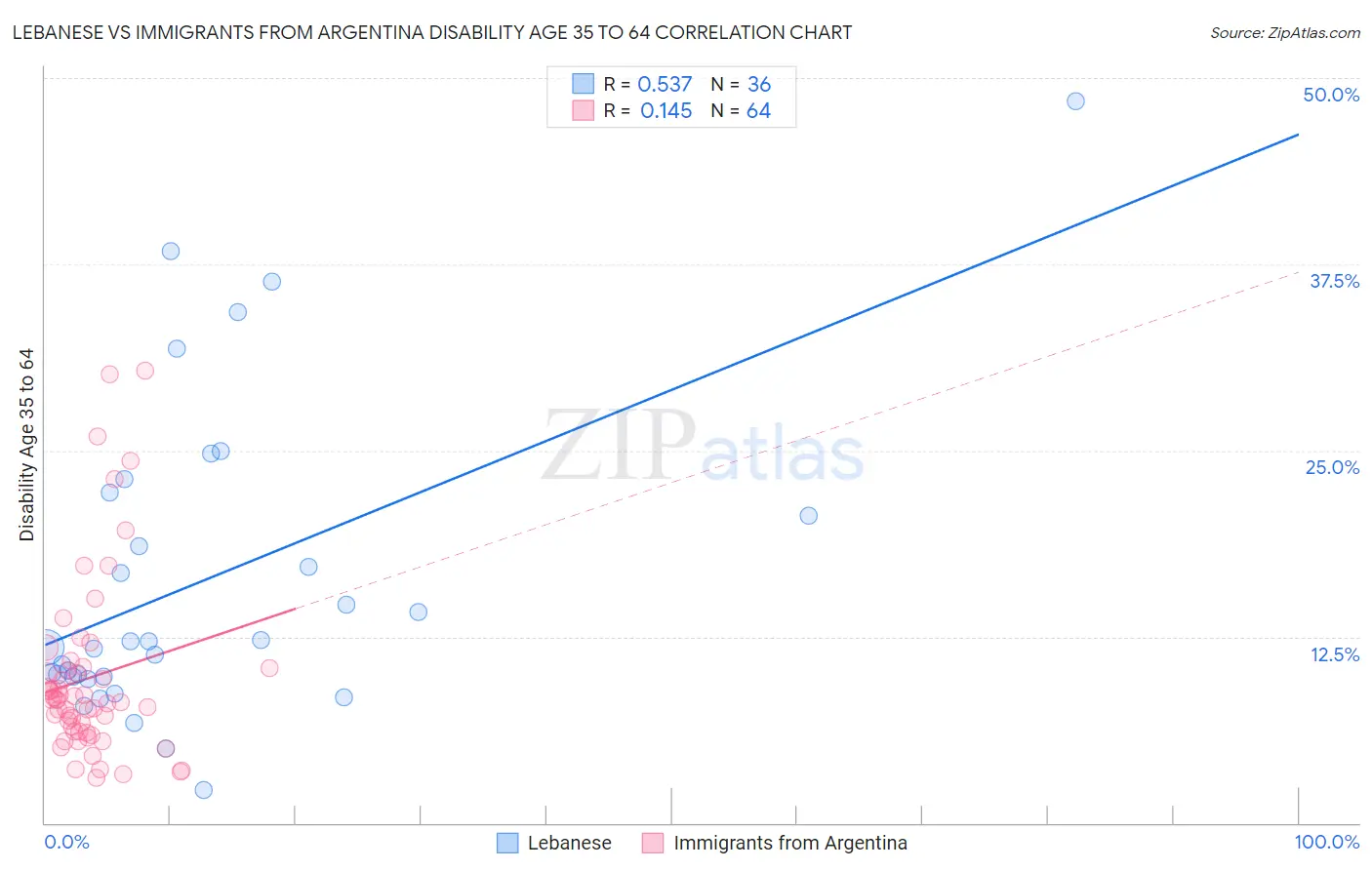 Lebanese vs Immigrants from Argentina Disability Age 35 to 64