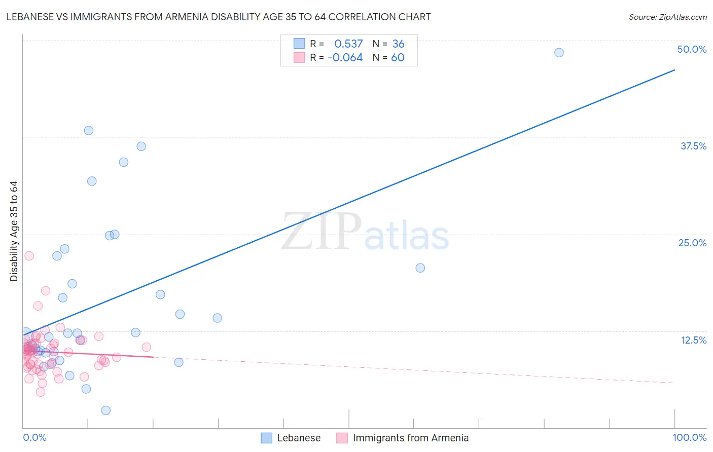 Lebanese vs Immigrants from Armenia Disability Age 35 to 64