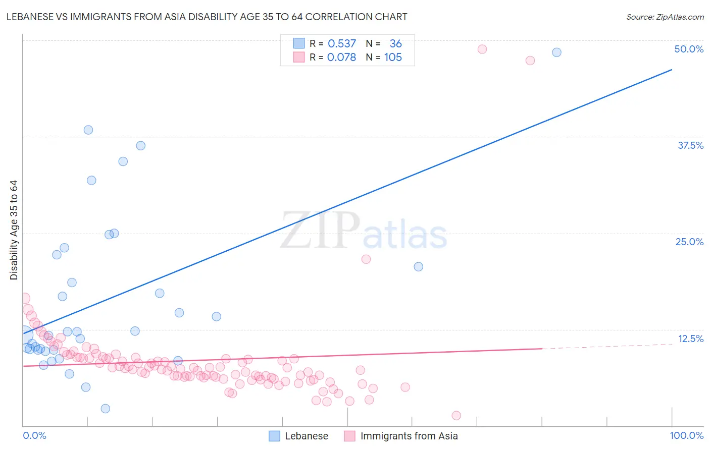 Lebanese vs Immigrants from Asia Disability Age 35 to 64