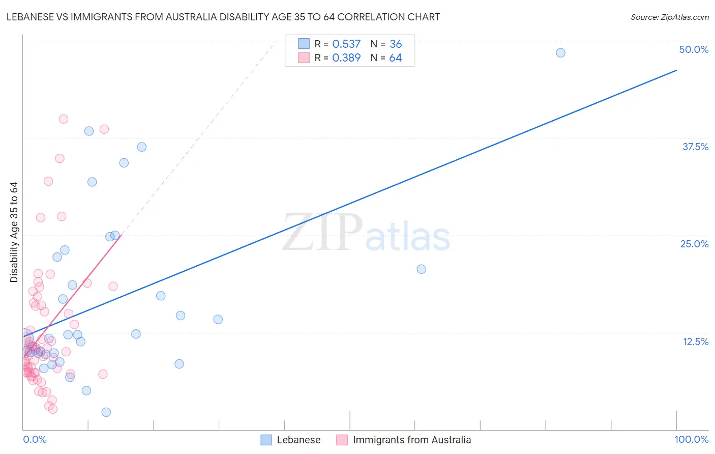 Lebanese vs Immigrants from Australia Disability Age 35 to 64