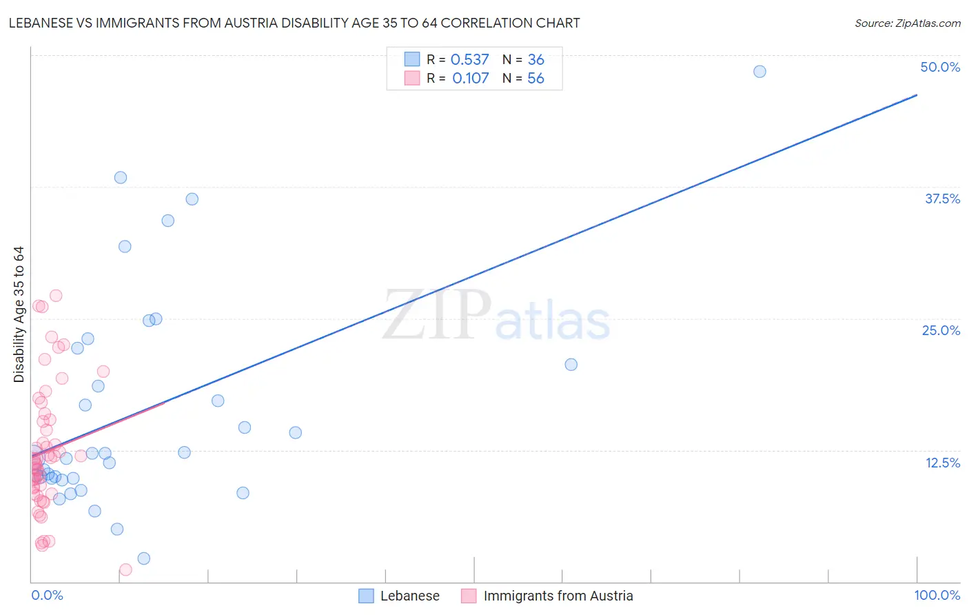 Lebanese vs Immigrants from Austria Disability Age 35 to 64