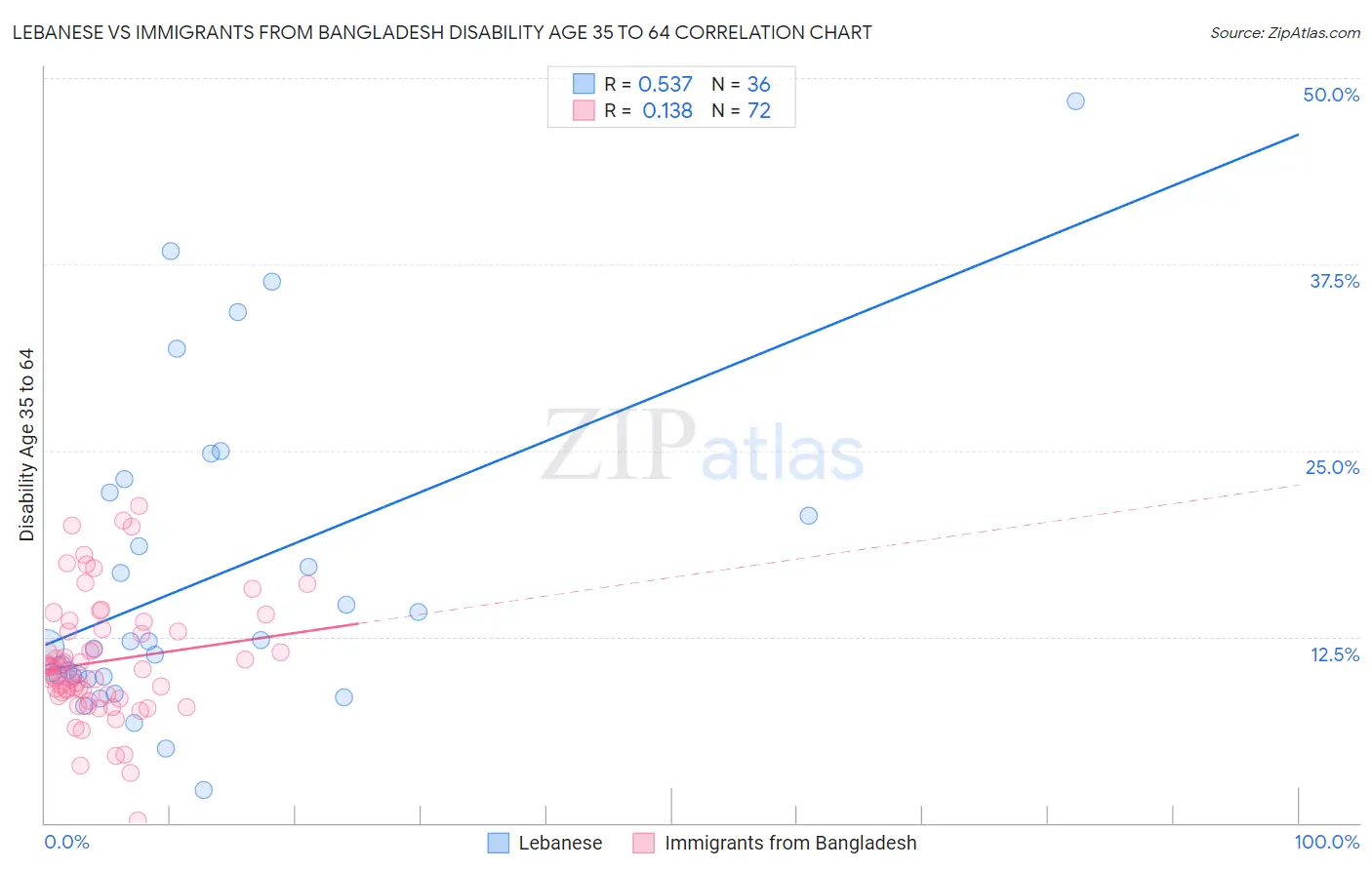 Lebanese vs Immigrants from Bangladesh Disability Age 35 to 64