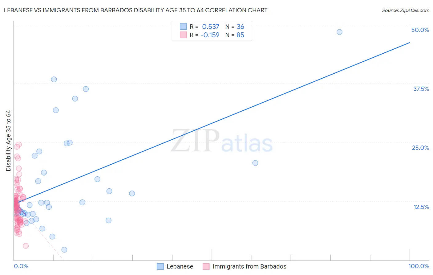 Lebanese vs Immigrants from Barbados Disability Age 35 to 64