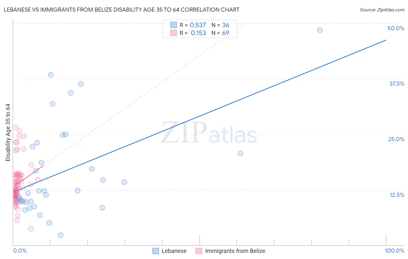 Lebanese vs Immigrants from Belize Disability Age 35 to 64