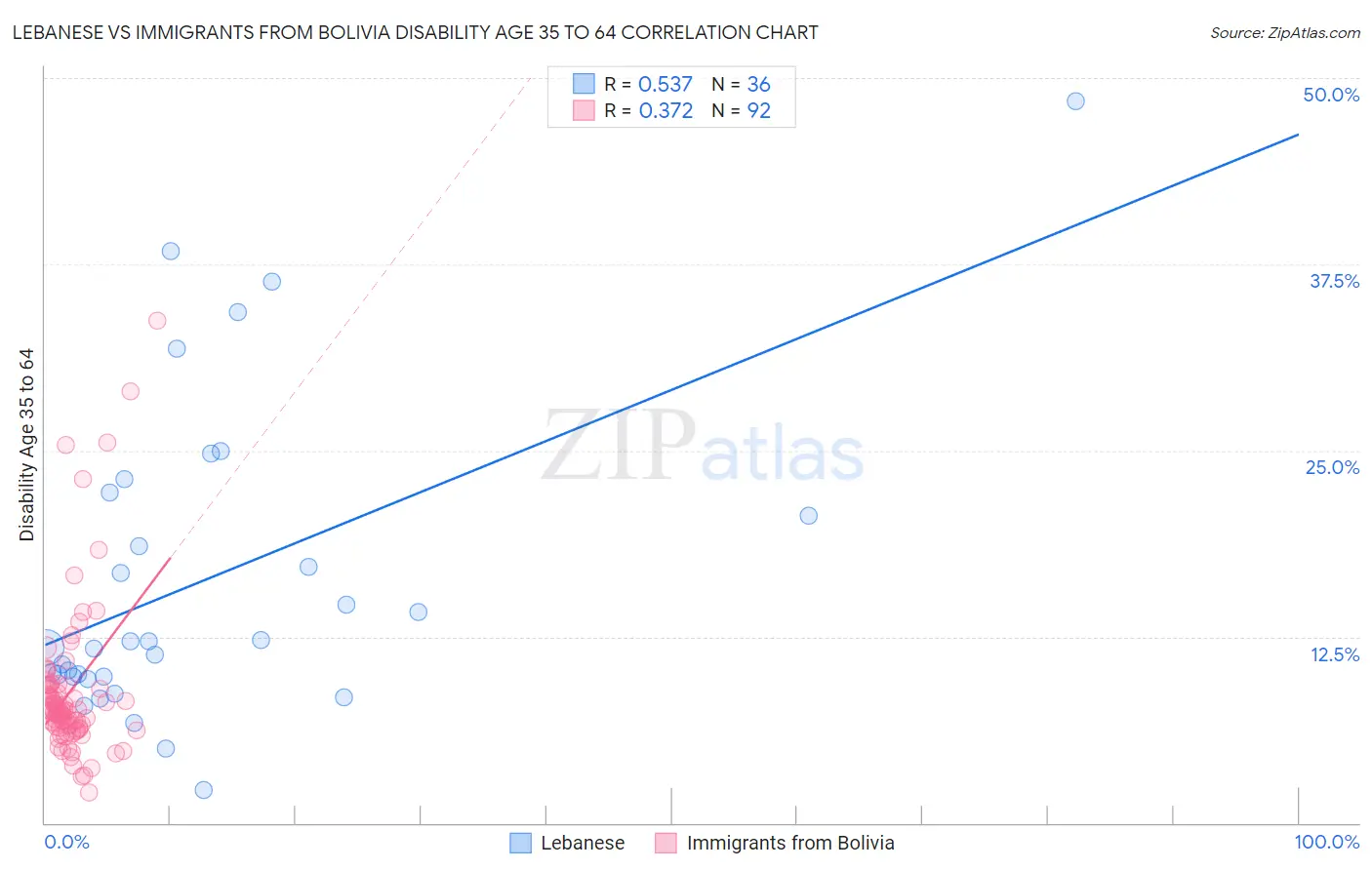 Lebanese vs Immigrants from Bolivia Disability Age 35 to 64