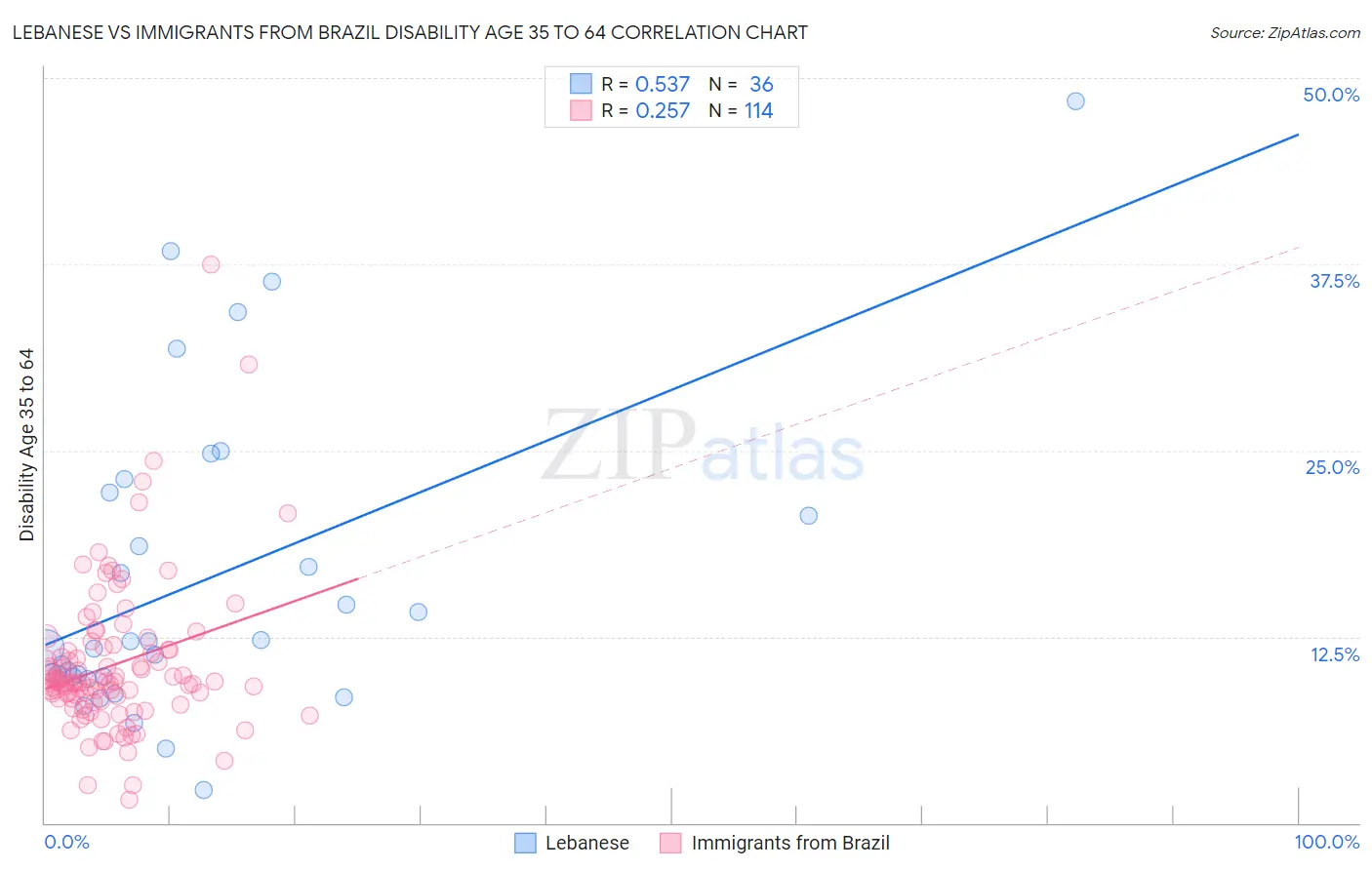 Lebanese vs Immigrants from Brazil Disability Age 35 to 64